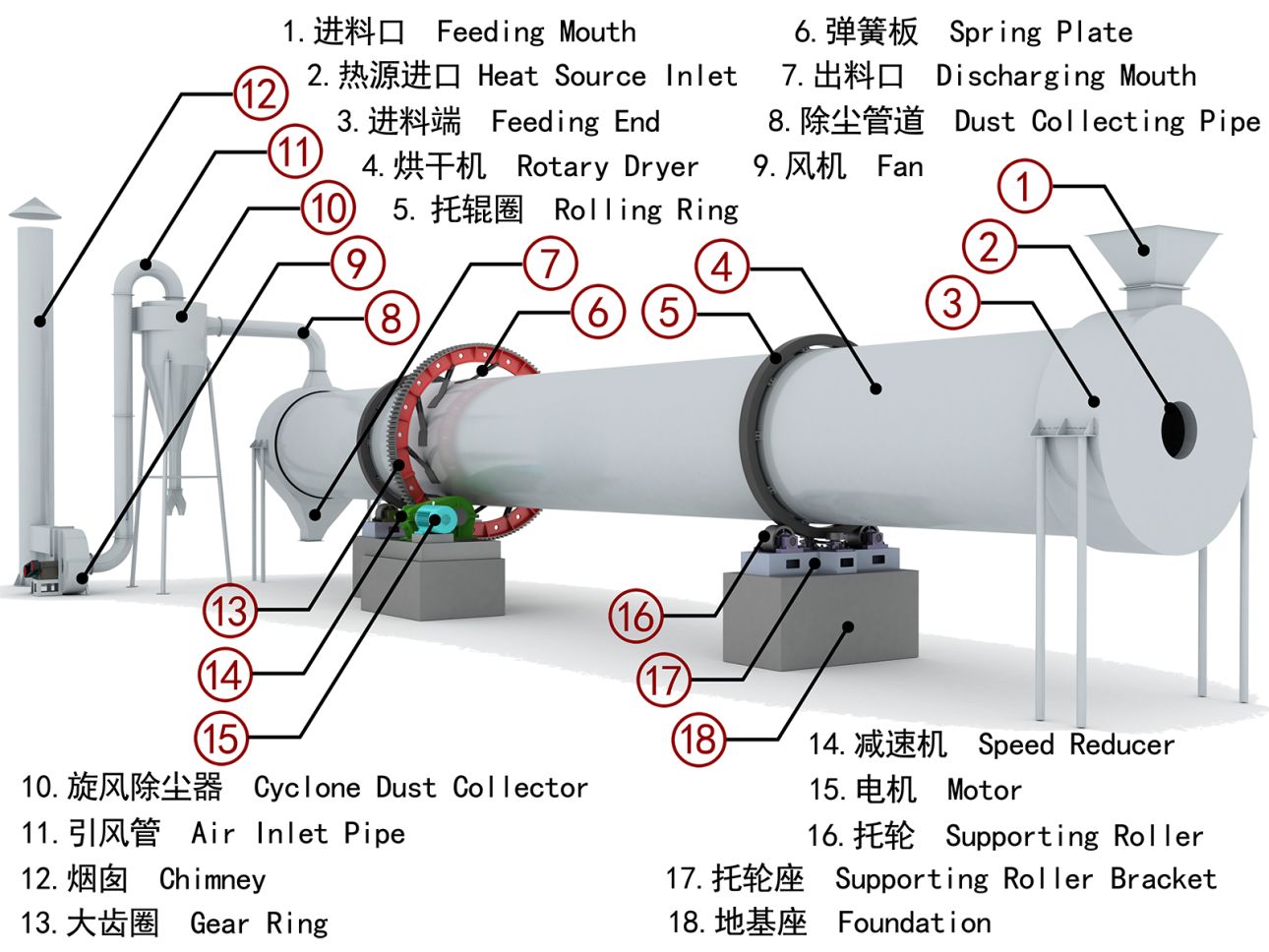 Rotary Dryer and rotary drum d6